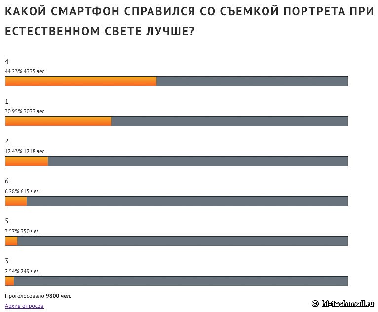 Итоги сравнения камер флагманов Apple, LG, Nokia, OnePLus, Samsung, Sony