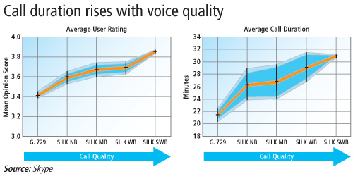 Что такое HD Voice и как повысить качество разговоров?