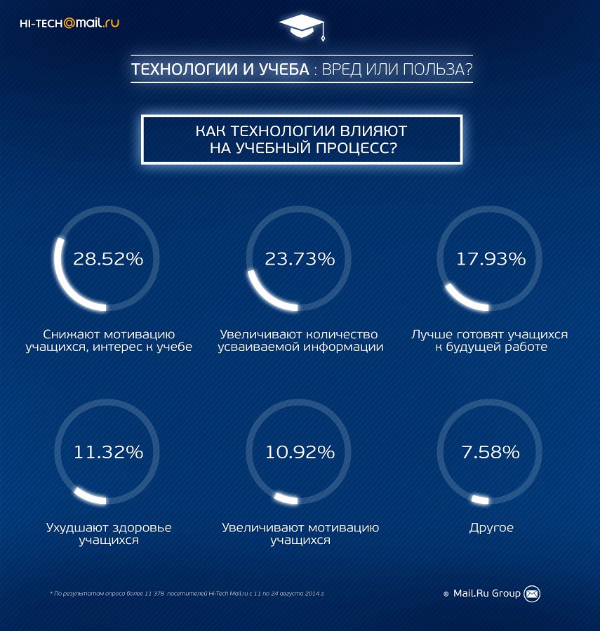 40% россиян боятся новых технологий в учебе