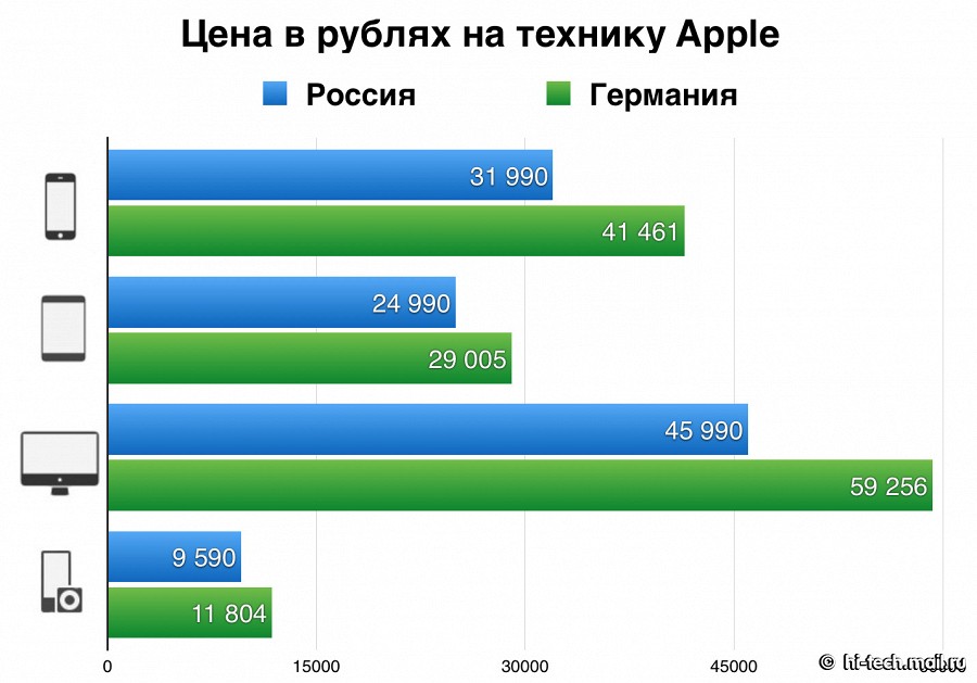 Вся техника Apple в России стала заметно дешевле, чем в Европе