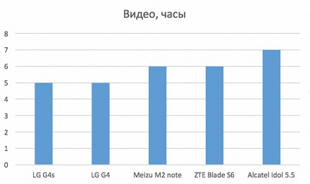 Обзор LG G4s: что будет, если сделать флагман доступнее?