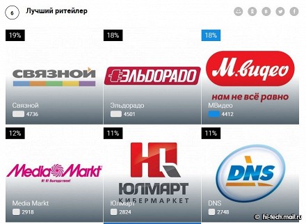«Лучший гаджет 2014 по версии Рунета»: уже более 1,7 миллиона голосов