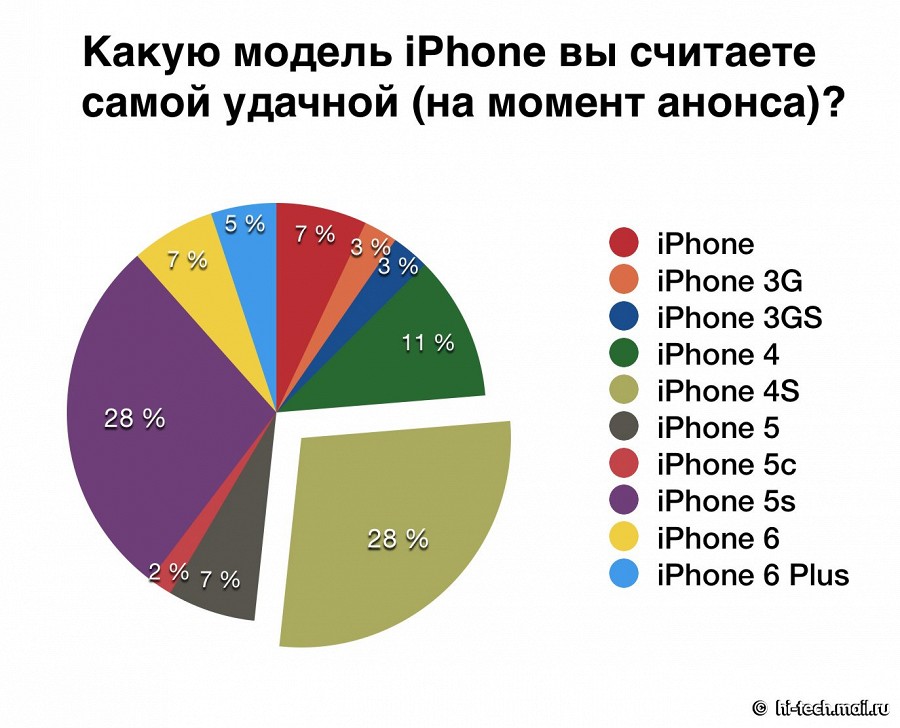 iPhone 6 и iPhone 6 Plus вошли в пятерку самых неудачных смартфонов Apple
