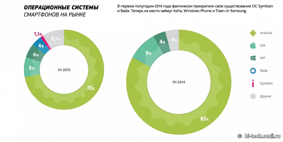 Основные тенденции рынка мобильной электроники за первую половину 2014 года