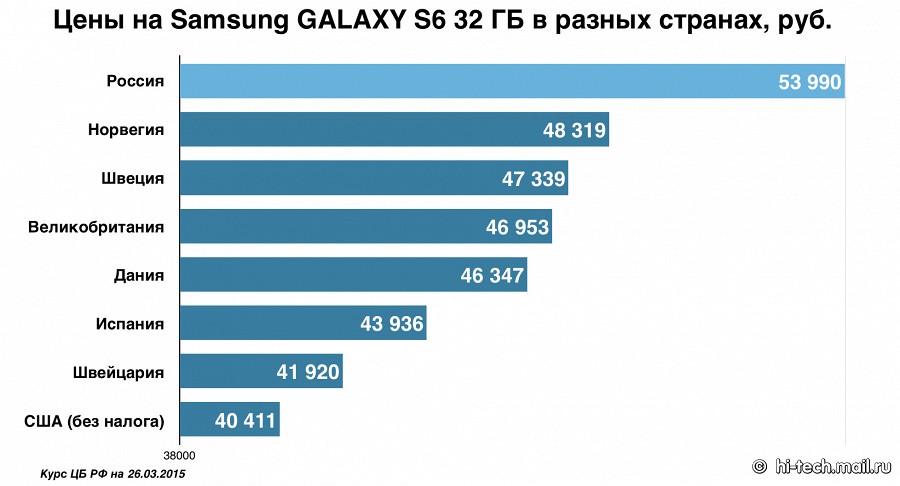Российские Samsung GALAXY S6 самые дорогие в мире
