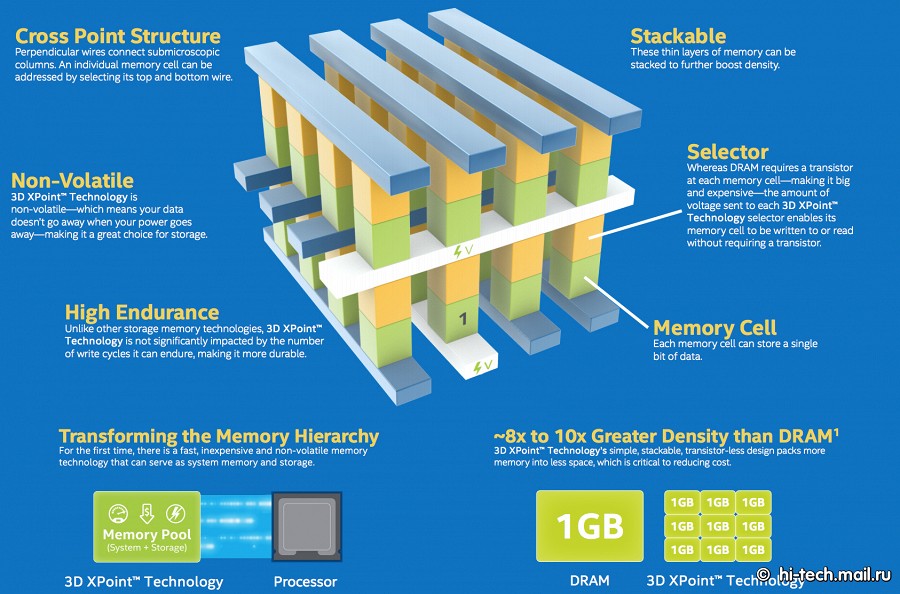 Революционная память от Intel — до 1000 раз быстрее