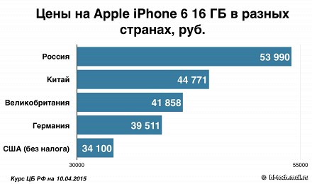 Российские цены - снова самые высокие в мире