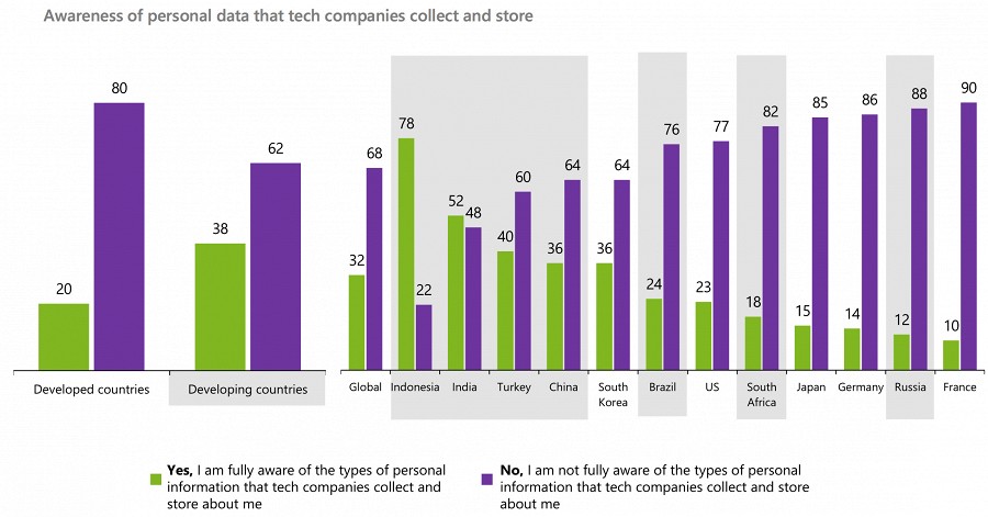 Microsoft: 88% россиян не доверяют интернет-компаниям