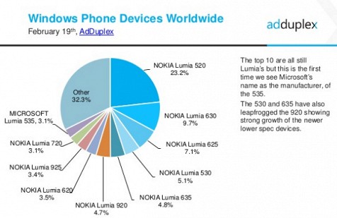 Windows 10 для смартфонов распространяется быстрее Android 5.0