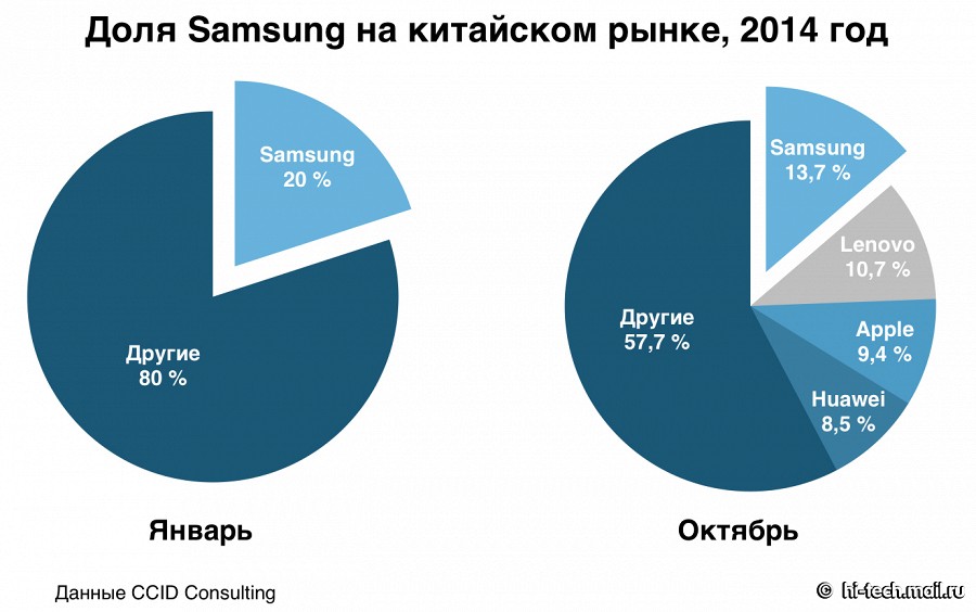 Долями китай. Доля Samsung. Доля рынка самсунг. Доля рынка Китая. Доля рынка Samsung в Китае.