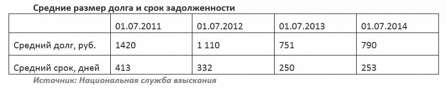 Долги россиян за услуги связи выросли за год более чем на 20%