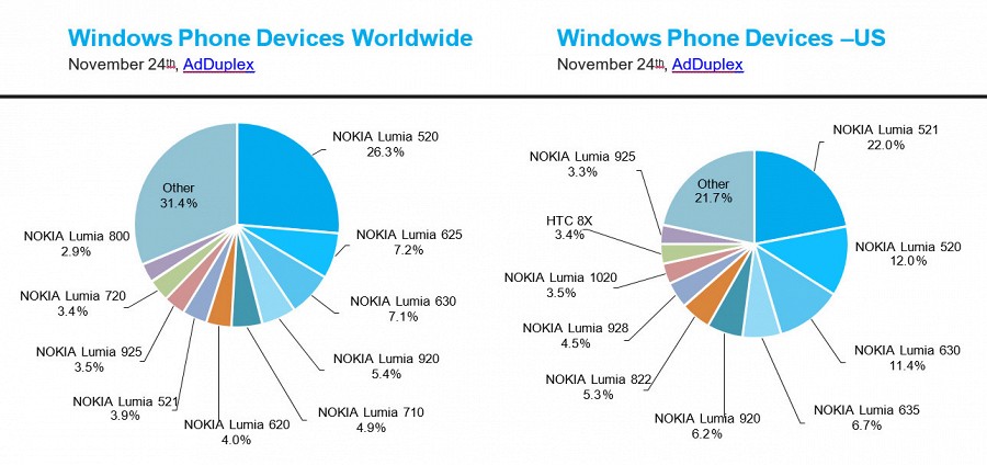 Более 50 % Windows Phone-смартфонов работают на Windows Phone 8.1