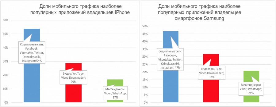 Что делают владельцы iPhone и Samsung на своих смартфонах?