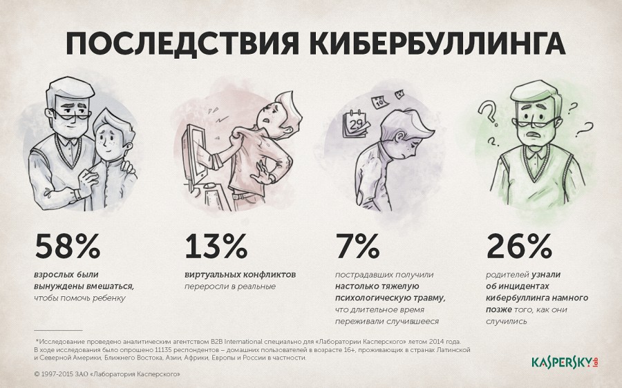 «Лаборатория Касперского»: кибербуллинг - угроза детям, о которой не знают взрослые