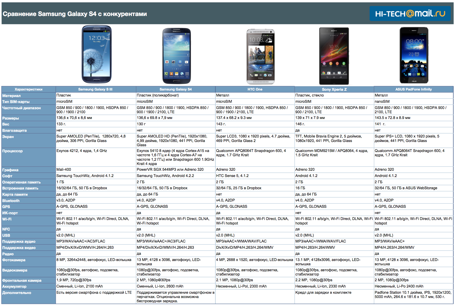 Характеристики смартфонов самсунг галакси в таблице